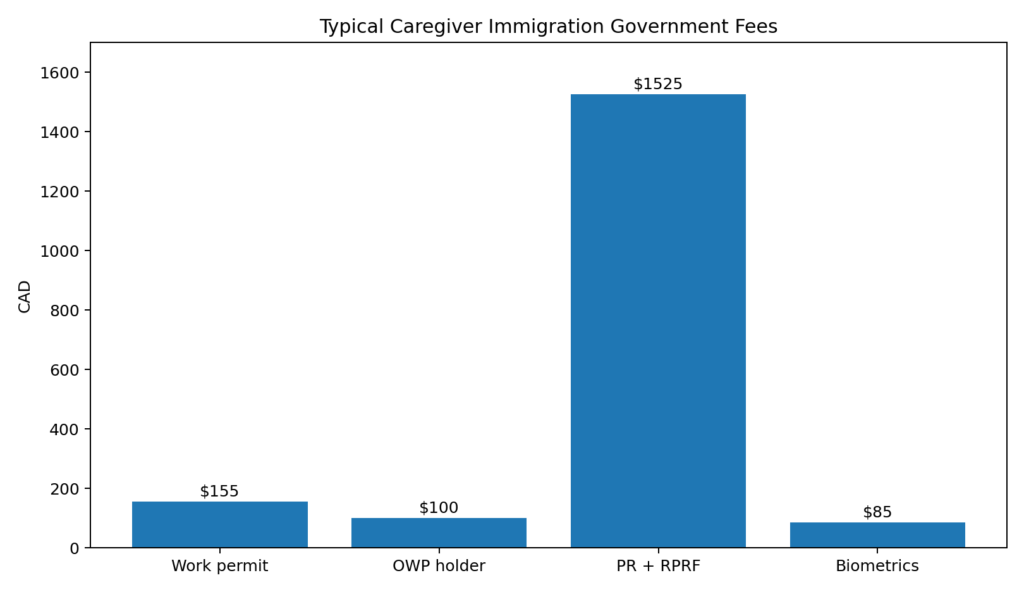 Caregiver Program chart