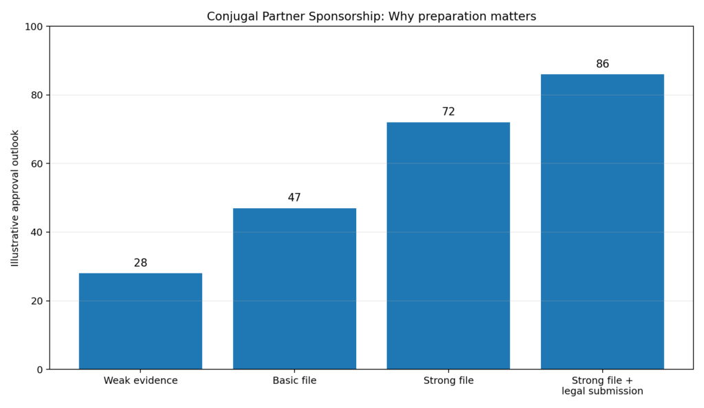 Conjugal Partner Sponsorship chart