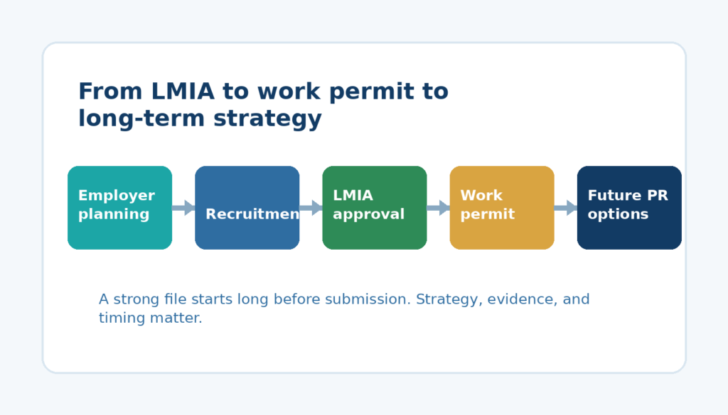 LMIA