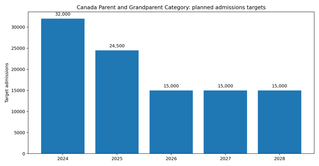 Parent and Grandparent Sponsorship