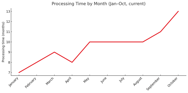 Self-Employed Stream processing time