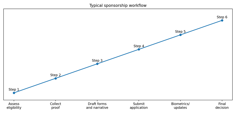 Spousal Sponsorship