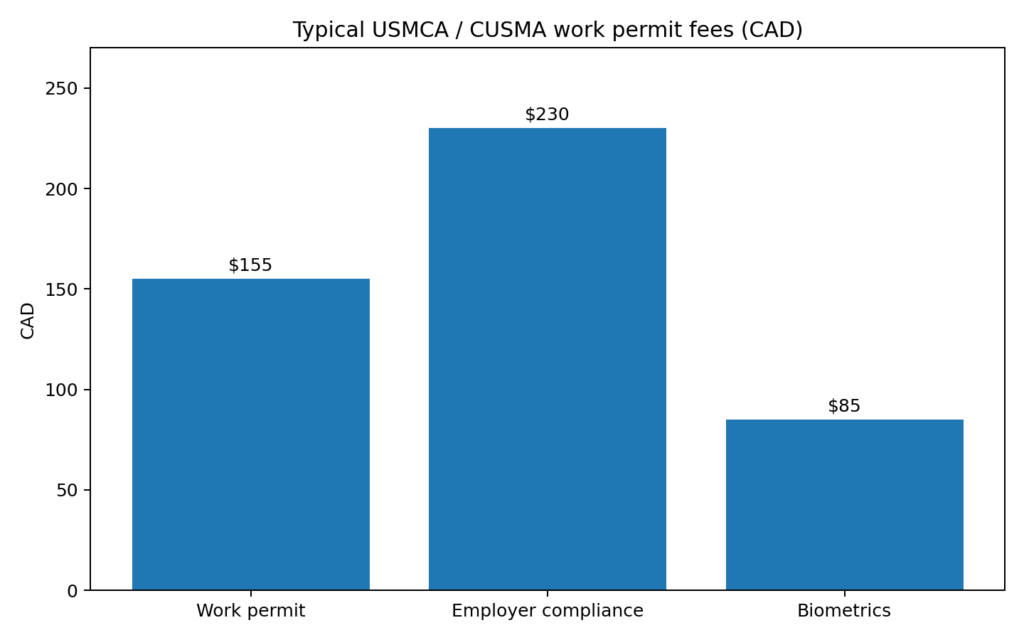 USMCA Chart